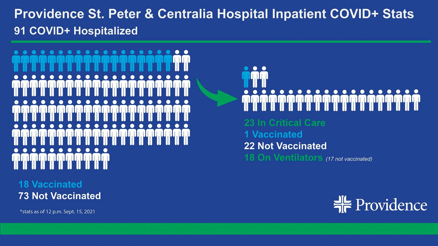 On Thursday, the two hospitals released an update on their COVID-19 patients. Of the 91 people hospitalized for the virus, 73 were not fully vaccinated. Of the 23 in critical care, 22 were not vaccinated. And of the 18 on ventilators, 17 were not vaccinated.