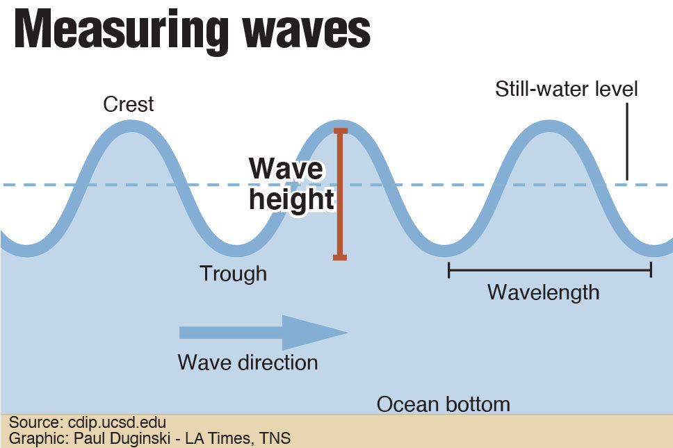 Graphic showing how ocean waves are measured.